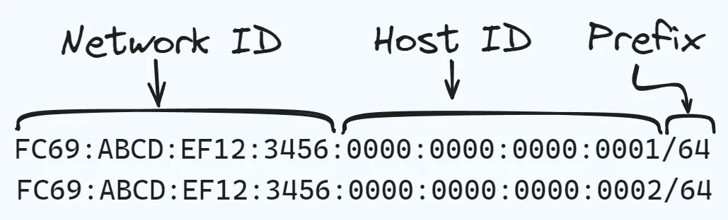 Prefix-IPv6